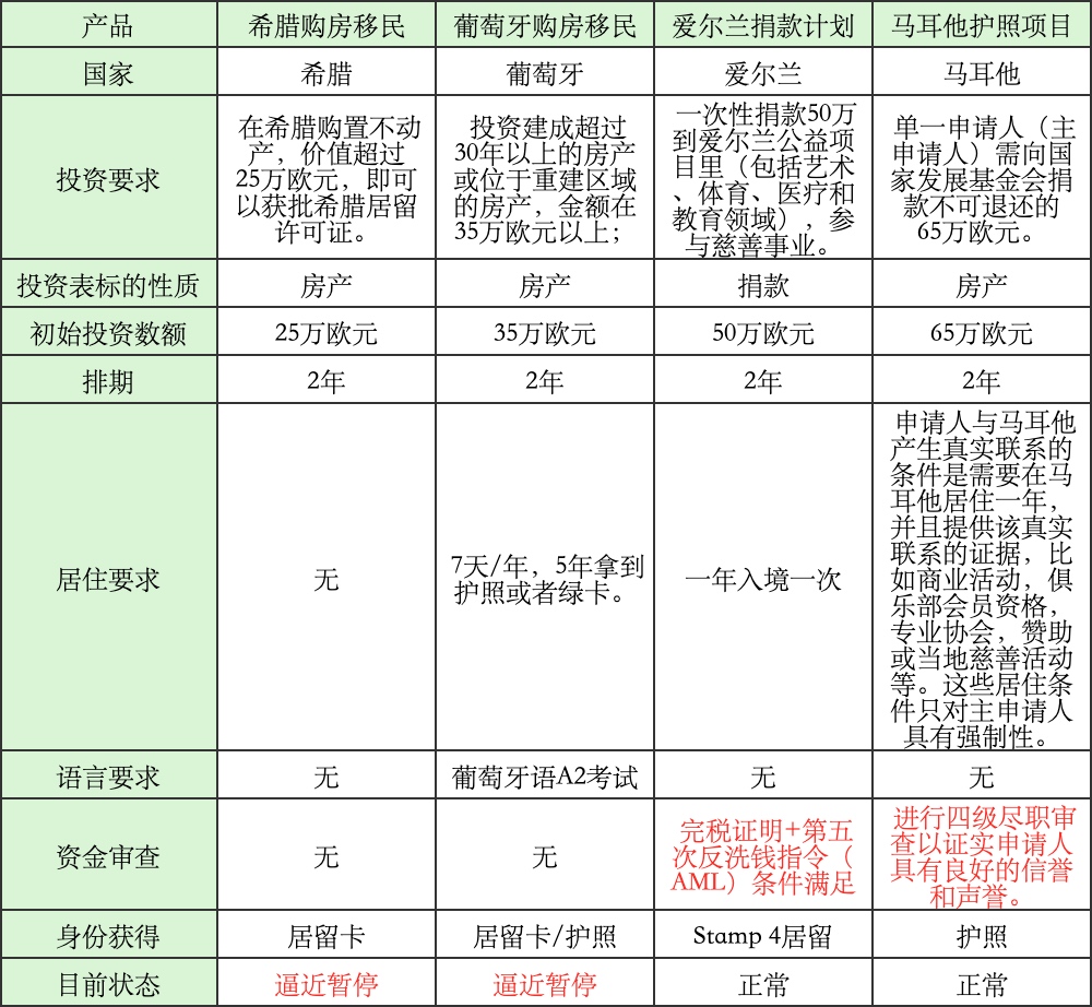 全球投资移民指南大全（持续更新）