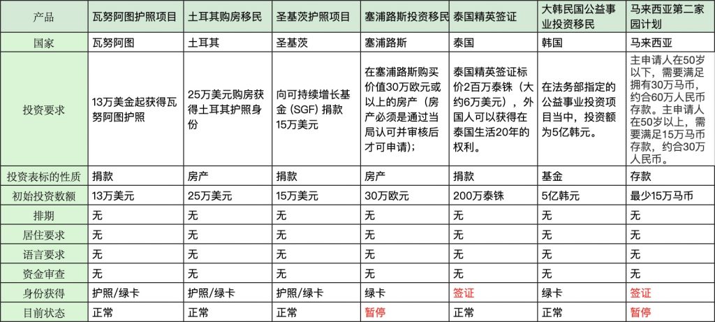 全球投资移民指南大全（持续更新）