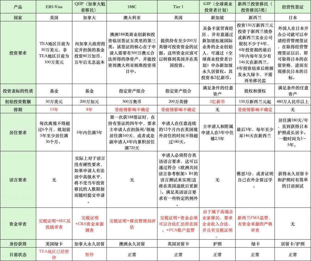 全球投资移民指南大全（持续更新）